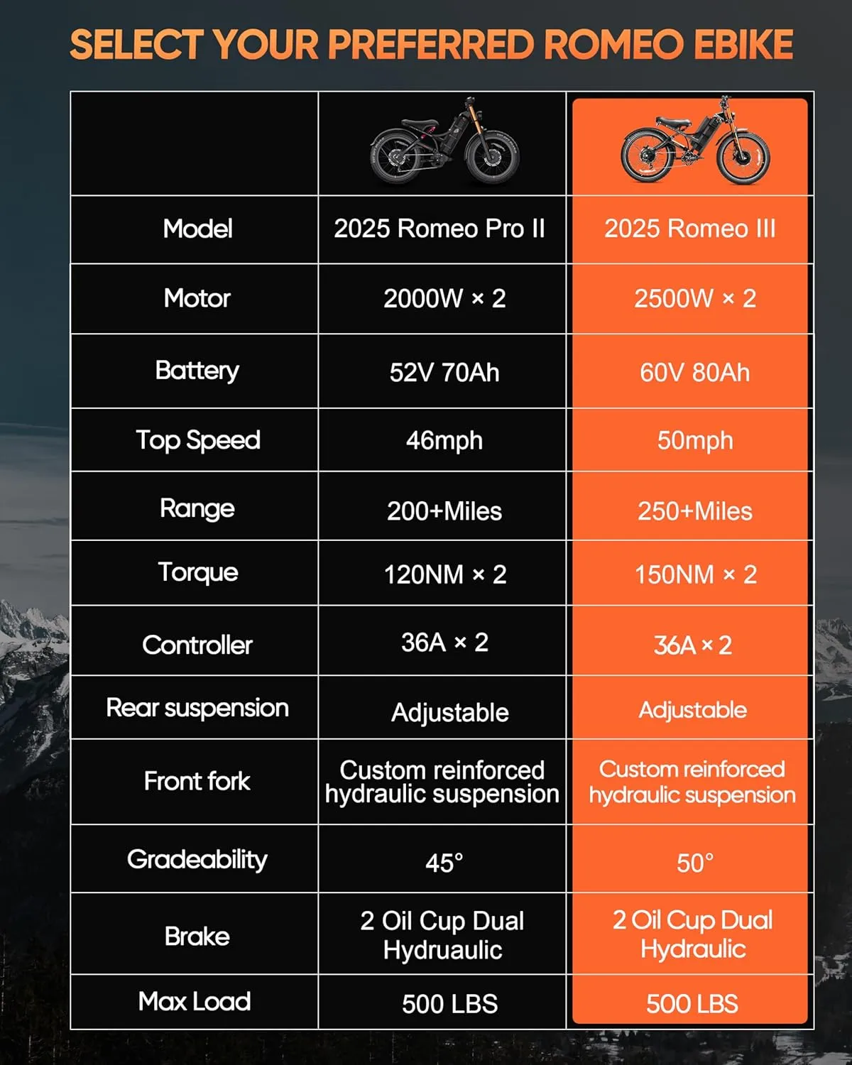 eAhora Romeo Pro Ⅲ 5000W Electric Bike for Adults 50Mph, 60V 80Ah Battery up to 250Miles,Long Range Dual Motors Ebike,26"*4.0 Fat Tire Full Suspension Off-Road Mountain E-Bike for Men,UL 2849