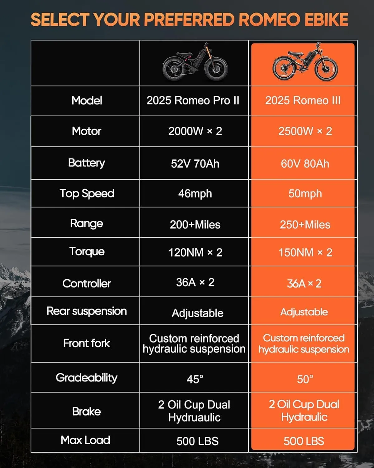 eAhora Romeo Pro Ⅲ 5000W Electric Bike for Adults 50Mph, 60V 80Ah Battery up to 250Miles,Long Range Dual Motors Ebike,26"*4.0 Fat Tire Full Suspension Off-Road Mountain E-Bike for Men,UL 2849